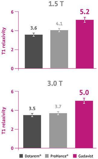 Gadavist® (gadabutrol)injection 1mmol/ml